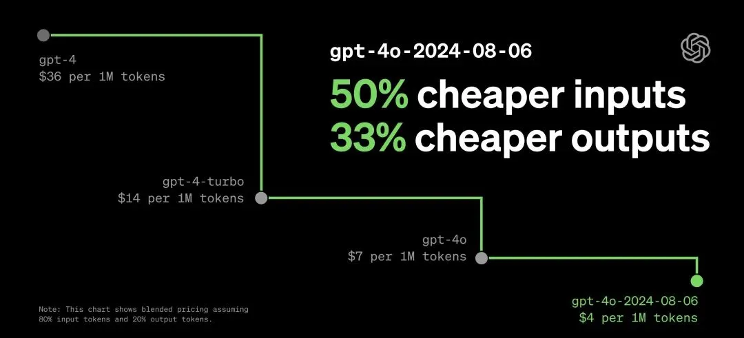 OpenAI 发布新模型、新特性，丝滑解决9.11和9.9谁大！